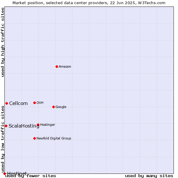 Market position of Cellcom vs. ScalaHosting vs. Hostinet