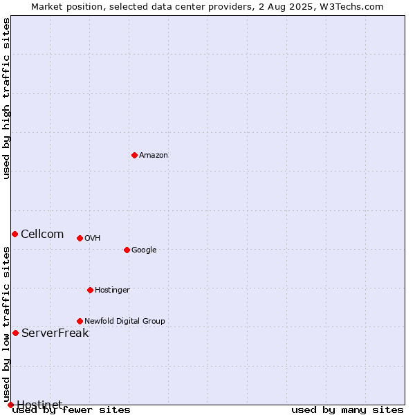 Market position of ServerFreak vs. Cellcom vs. Hostinet