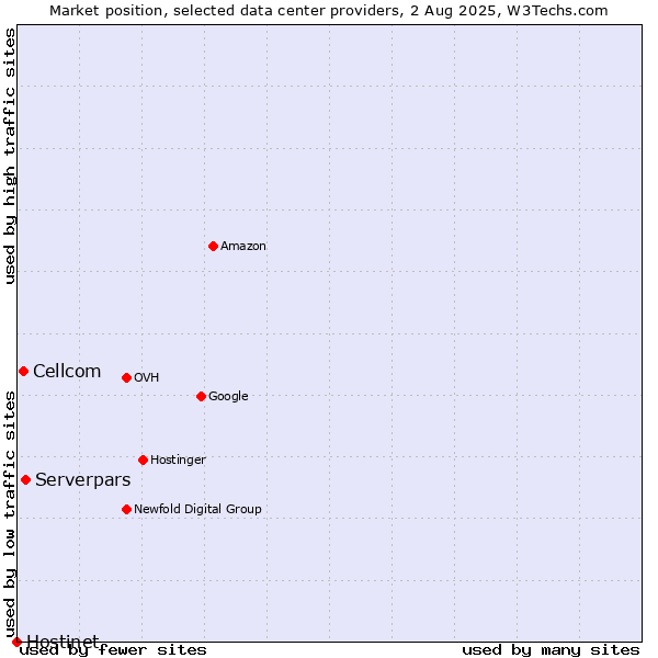 Market position of Serverpars vs. Cellcom vs. Hostinet
