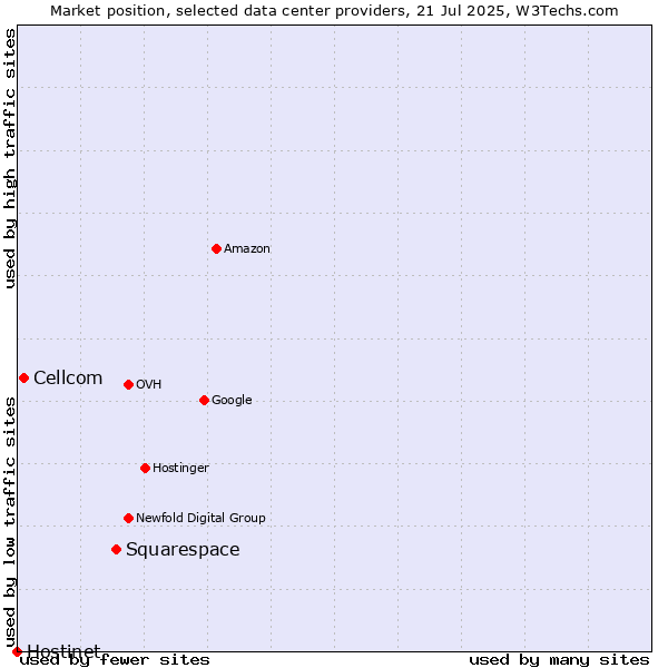 Market position of Squarespace vs. Cellcom vs. Hostinet
