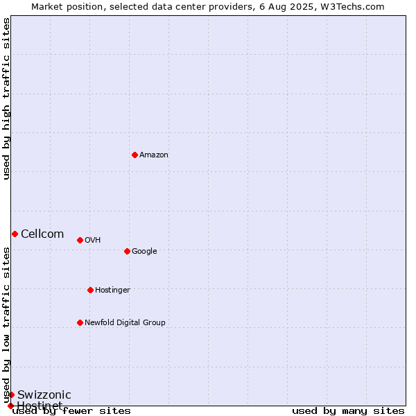 Market position of Cellcom vs. Swizzonic vs. Hostinet