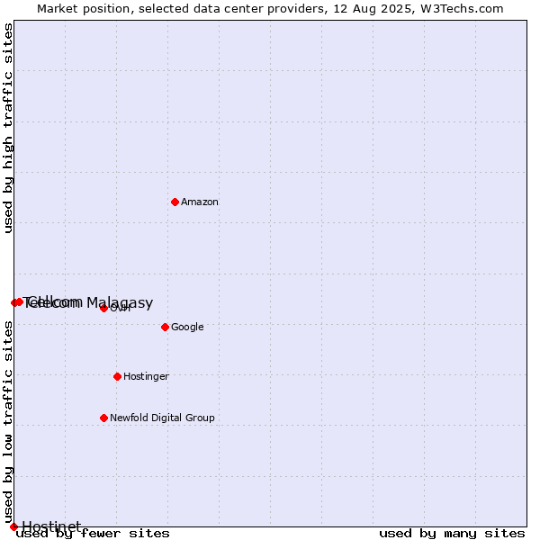 Market position of Cellcom vs. Telecom Malagasy vs. Hostinet