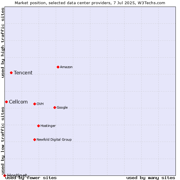 Market position of Tencent vs. Cellcom vs. Hostinet