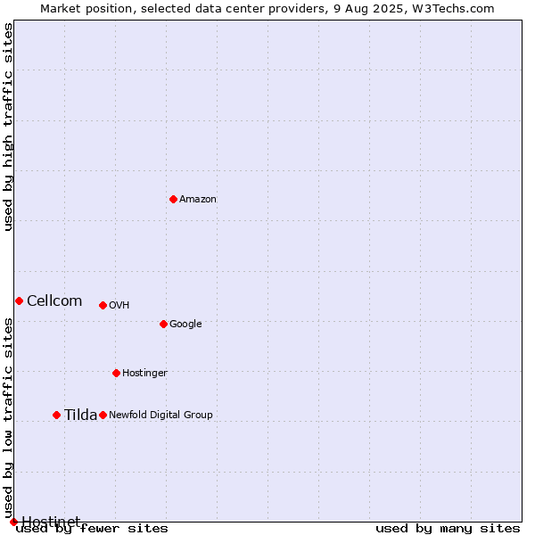 Market position of Tilda vs. Cellcom vs. Hostinet