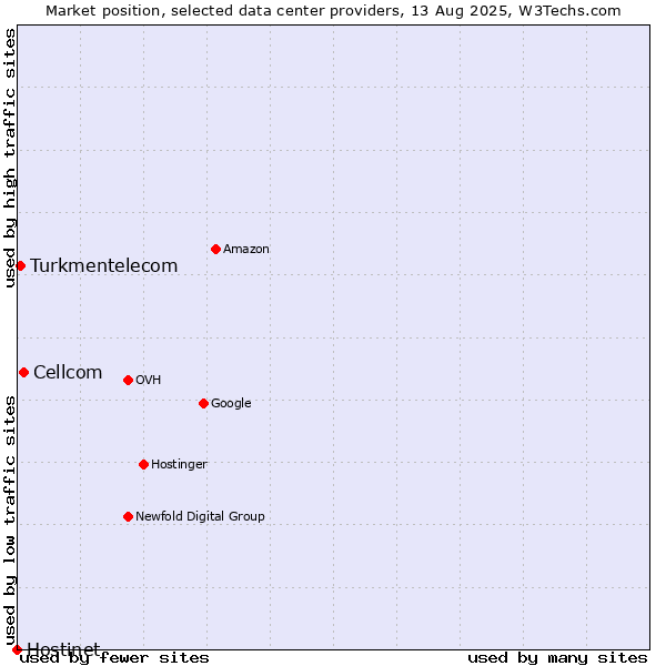 Market position of Cellcom vs. Turkmentelecom vs. Hostinet