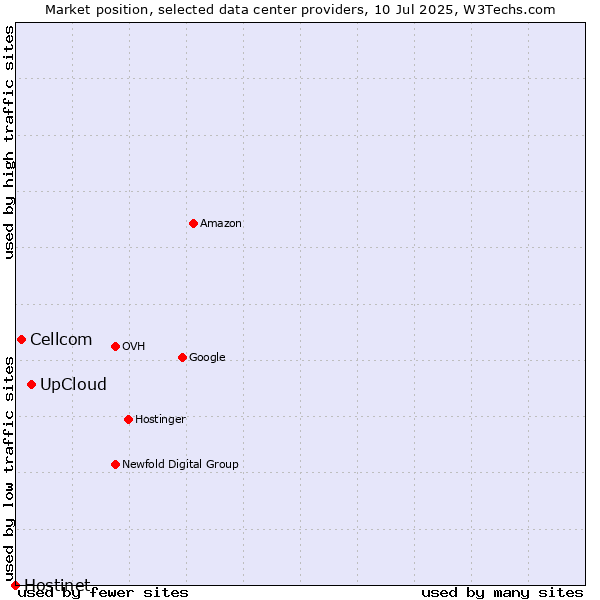 Market position of UpCloud vs. Cellcom vs. Hostinet