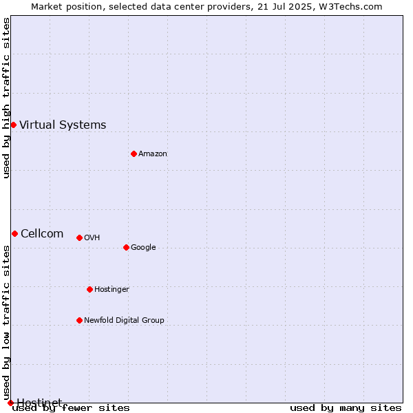 Market position of Cellcom vs. Virtual Systems vs. Hostinet
