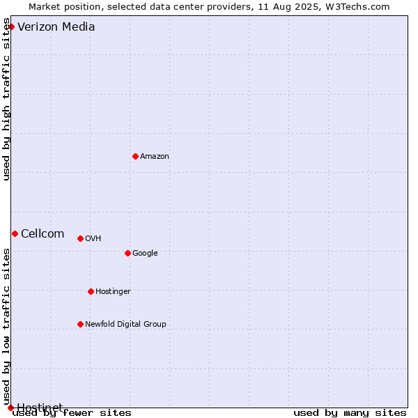 Market position of Cellcom vs. Verizon Media vs. Hostinet