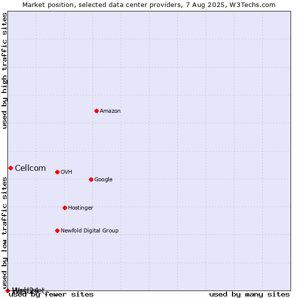 Market position of Cellcom vs. Web24 vs. Hostinet