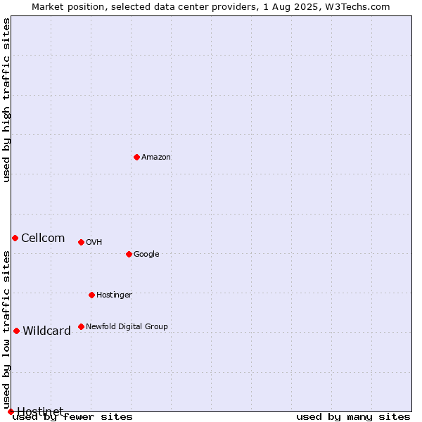 Market position of Wildcard vs. Cellcom vs. Hostinet