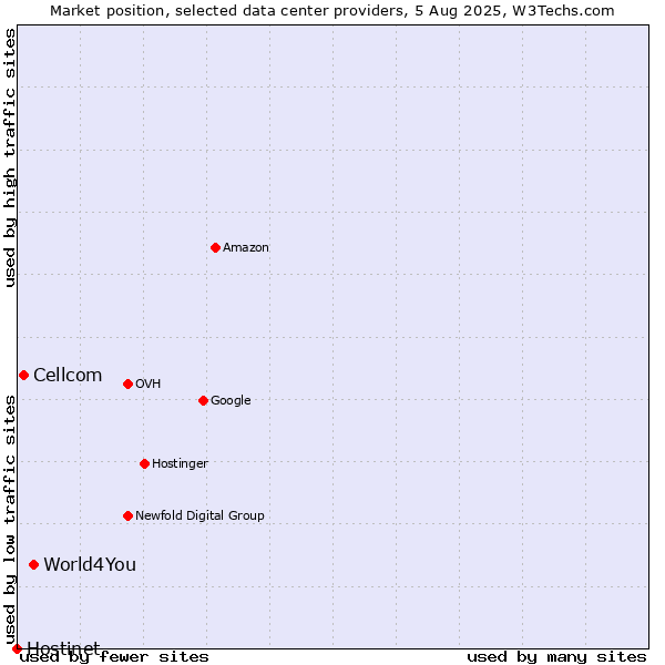 Market position of World4You vs. Cellcom vs. Hostinet