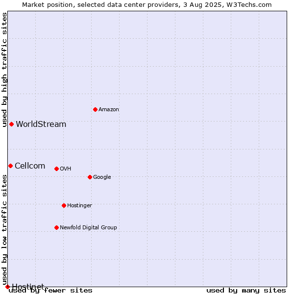 Market position of WorldStream vs. Cellcom vs. Hostinet