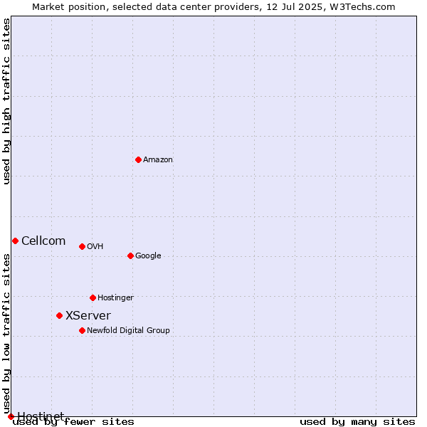 Market position of XServer vs. Cellcom vs. Hostinet