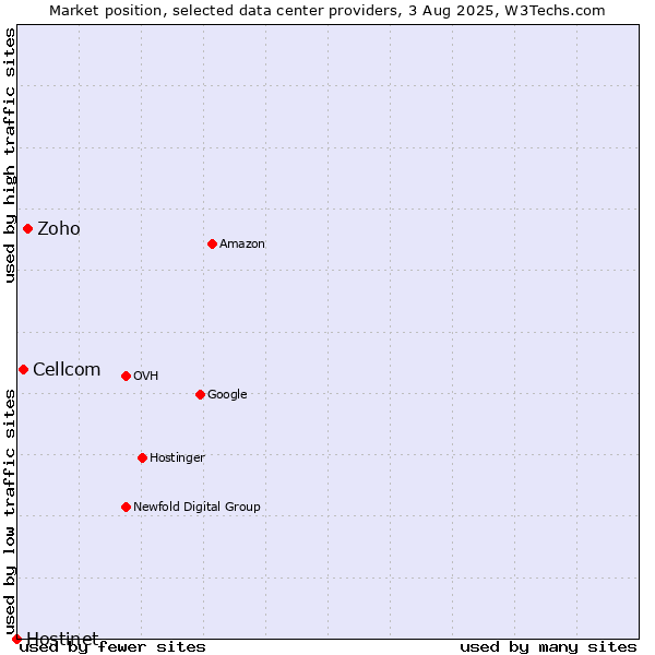 Market position of Zoho vs. Cellcom vs. Hostinet