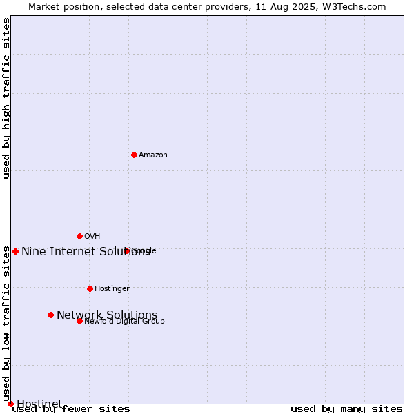 Market position of Network Solutions vs. Nine Internet Solutions vs. Hostinet