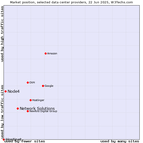 Market position of Network Solutions vs. Node4 vs. Hostinet