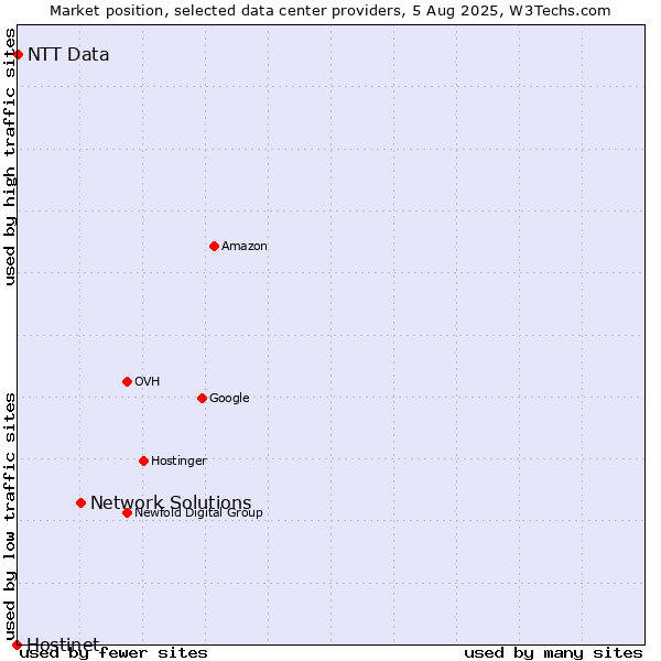 Market position of Network Solutions vs. NTT Data vs. Hostinet