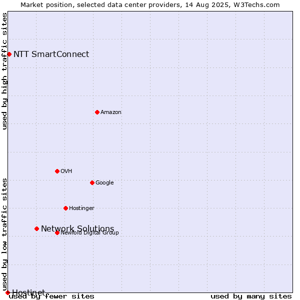 Market position of Network Solutions vs. NTT SmartConnect vs. Hostinet