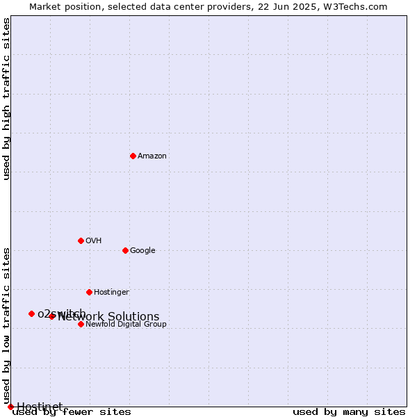 Market position of Network Solutions vs. o2switch vs. Hostinet