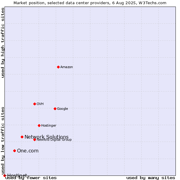 Market position of Network Solutions vs. One.com vs. Hostinet