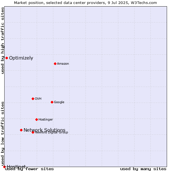 Market position of Network Solutions vs. Optimizely vs. Hostinet