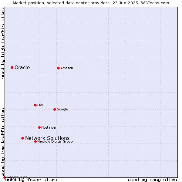 Market position of Network Solutions vs. Oracle vs. Hostinet