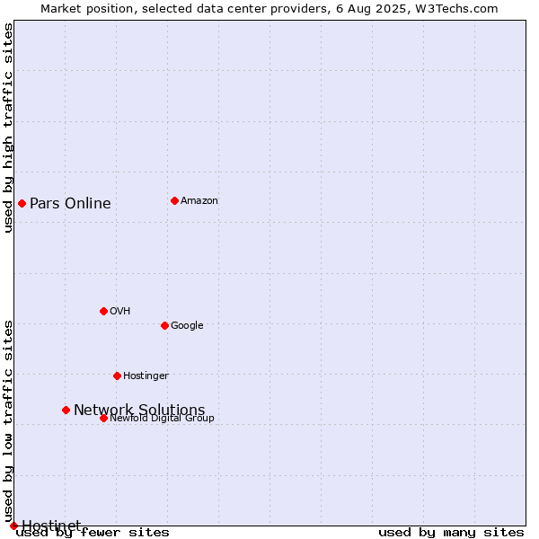 Market position of Network Solutions vs. Pars Online vs. Hostinet