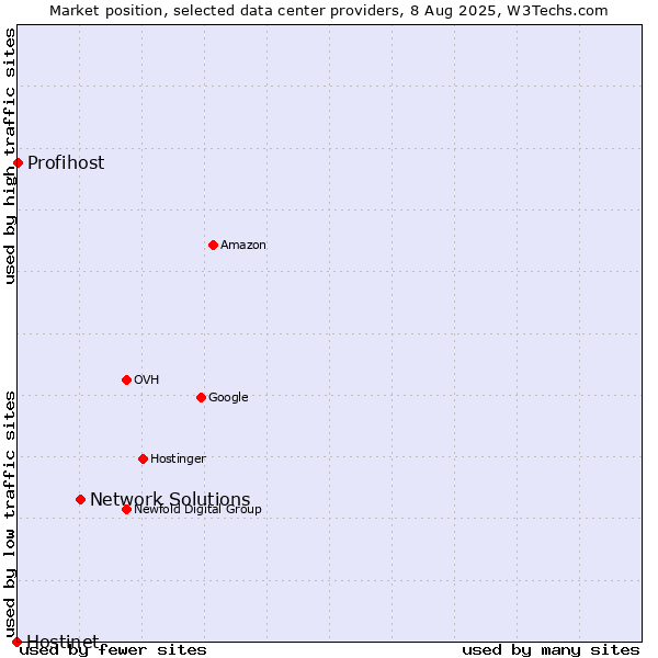 Market position of Network Solutions vs. Profihost vs. Hostinet