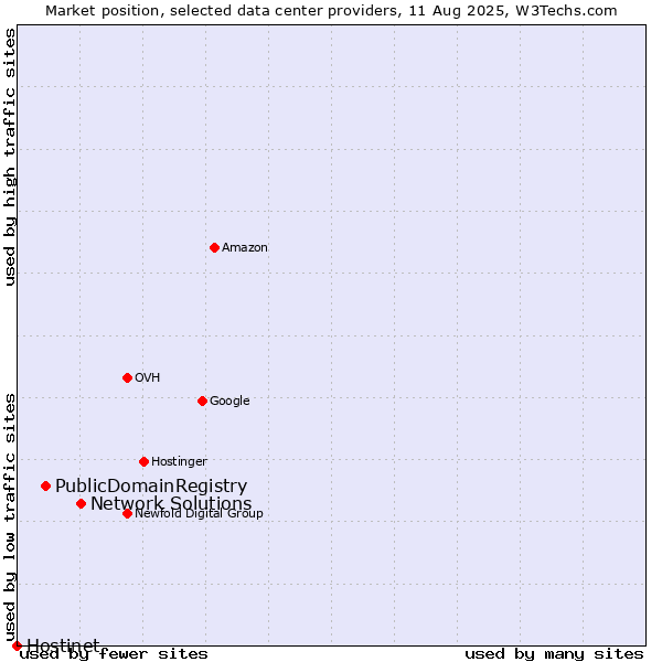 Market position of Network Solutions vs. PublicDomainRegistry vs. Hostinet
