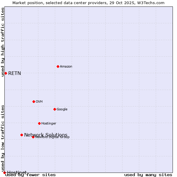 Market position of Network Solutions vs. RETN vs. Hostinet