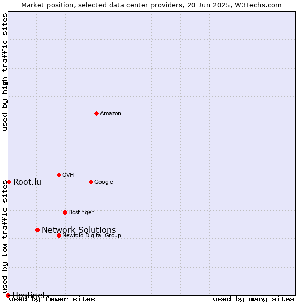 Market position of Network Solutions vs. Root.lu vs. Hostinet