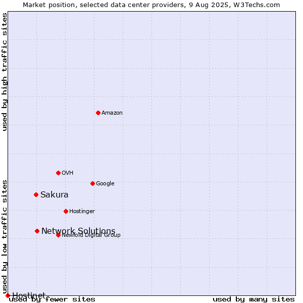 Market position of Network Solutions vs. Sakura vs. Hostinet