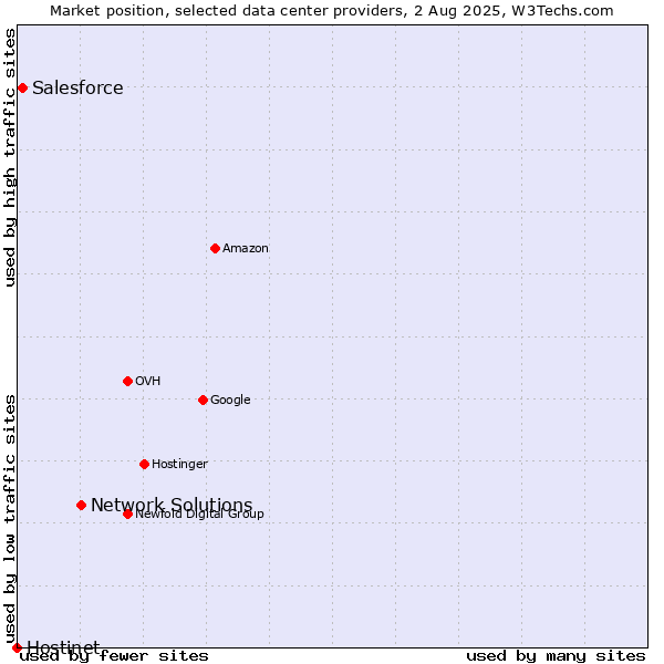 Market position of Network Solutions vs. Salesforce vs. Hostinet