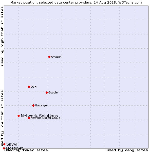 Market position of Network Solutions vs. Savvii vs. Hostinet