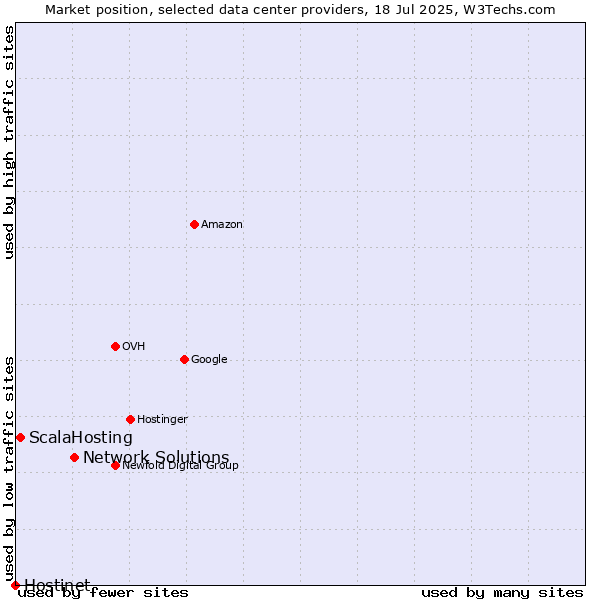Market position of Network Solutions vs. ScalaHosting vs. Hostinet