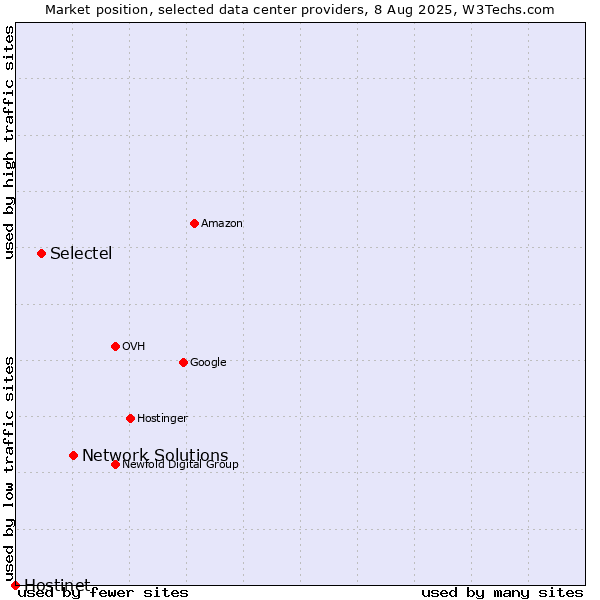 Market position of Network Solutions vs. Selectel vs. Hostinet