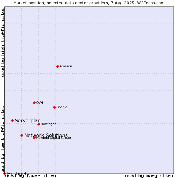 Market position of Network Solutions vs. Serverplan vs. Hostinet