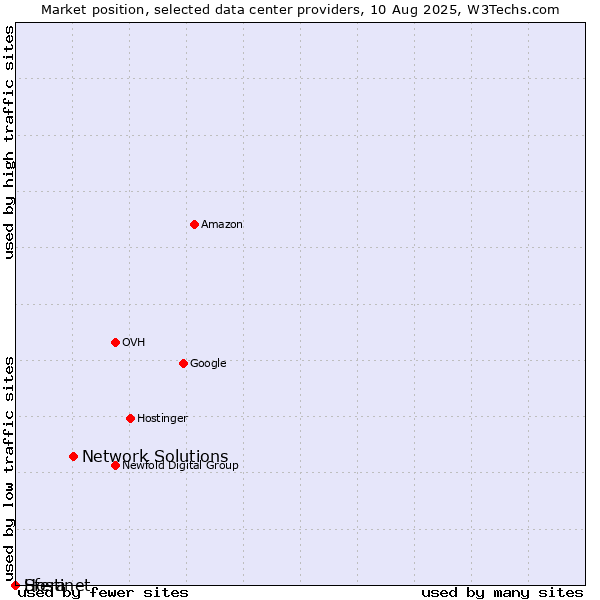 Market position of Network Solutions vs. Sfera vs. Hostinet