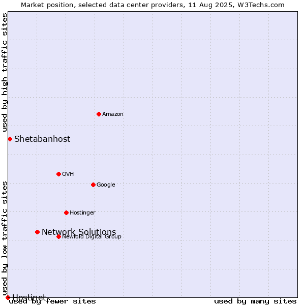 Market position of Network Solutions vs. Shetabanhost vs. Hostinet