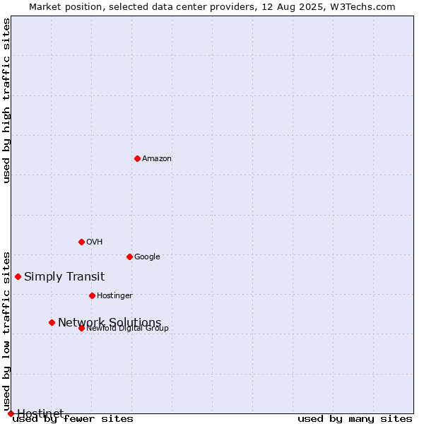 Market position of Network Solutions vs. Simply Transit vs. Hostinet