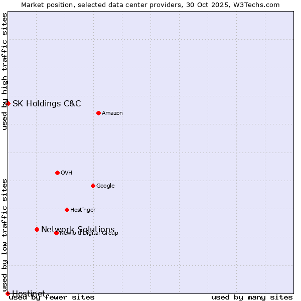 Market position of Network Solutions vs. SK Holdings C&C vs. Hostinet