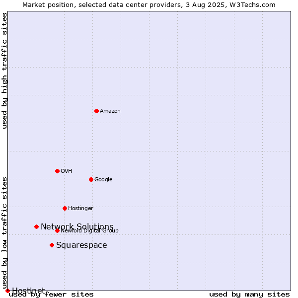 Market position of Squarespace vs. Network Solutions vs. Hostinet
