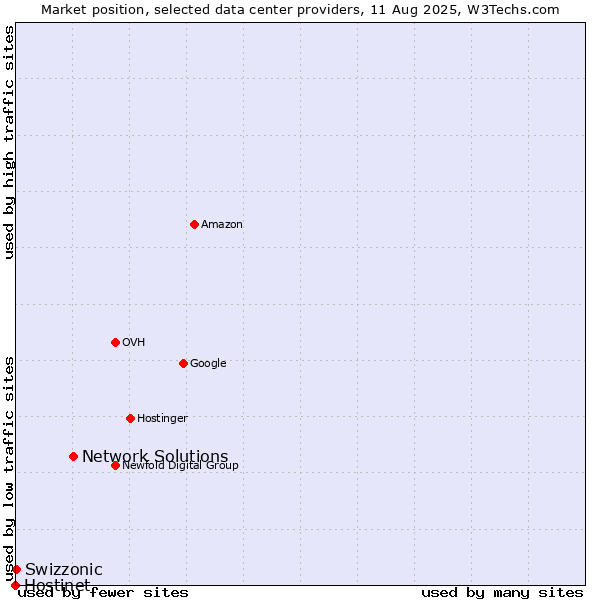 Market position of Network Solutions vs. Swizzonic vs. Hostinet
