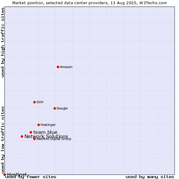 Market position of team.blue vs. Network Solutions vs. Hostinet