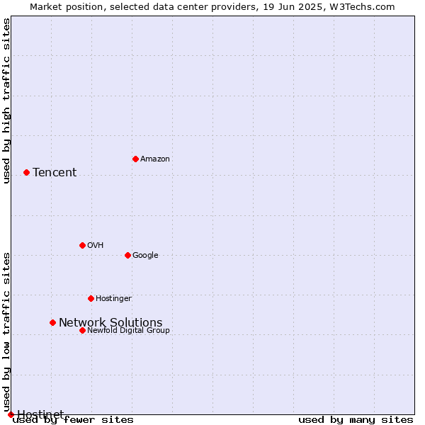 Market position of Network Solutions vs. Tencent vs. Hostinet