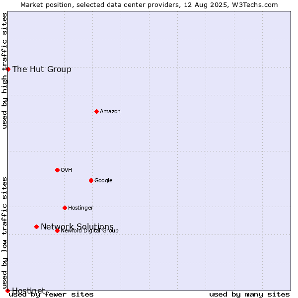 Market position of Network Solutions vs. The Hut Group vs. Hostinet
