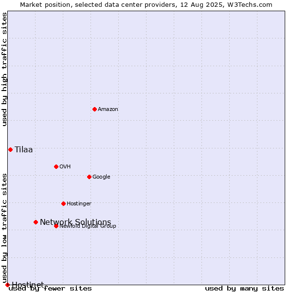 Market position of Network Solutions vs. Tilaa vs. Hostinet