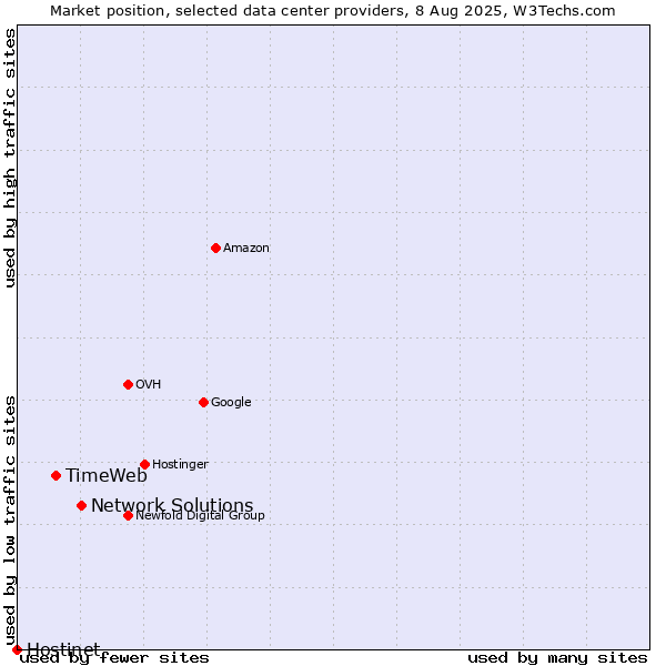 Market position of Network Solutions vs. TimeWeb vs. Hostinet