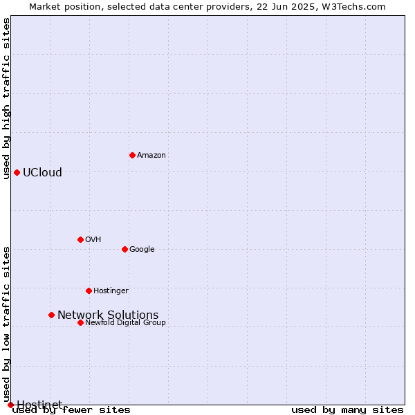 Market position of Network Solutions vs. UCloud vs. Hostinet
