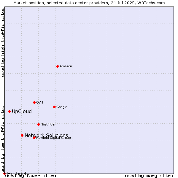 Market position of Network Solutions vs. UpCloud vs. Hostinet